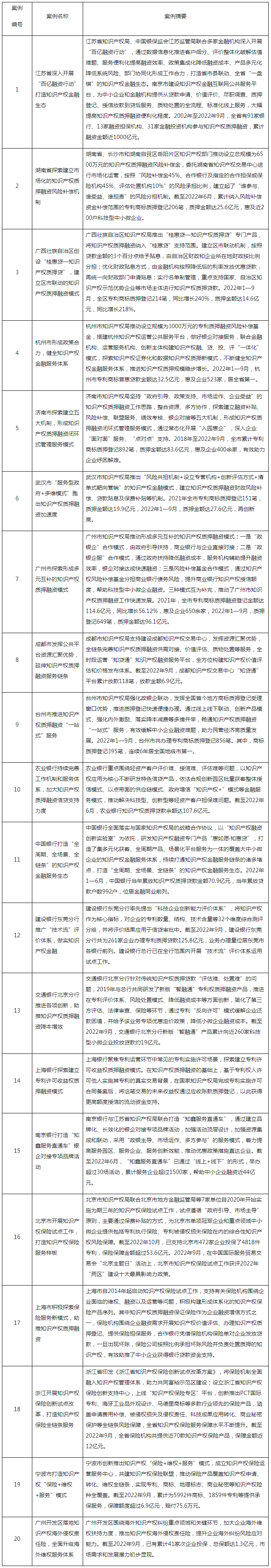 國(guó)知局辦公室等3部門：第二批知識(shí)產(chǎn)權(quán)質(zhì)押融資典型案例發(fā)布｜附首批