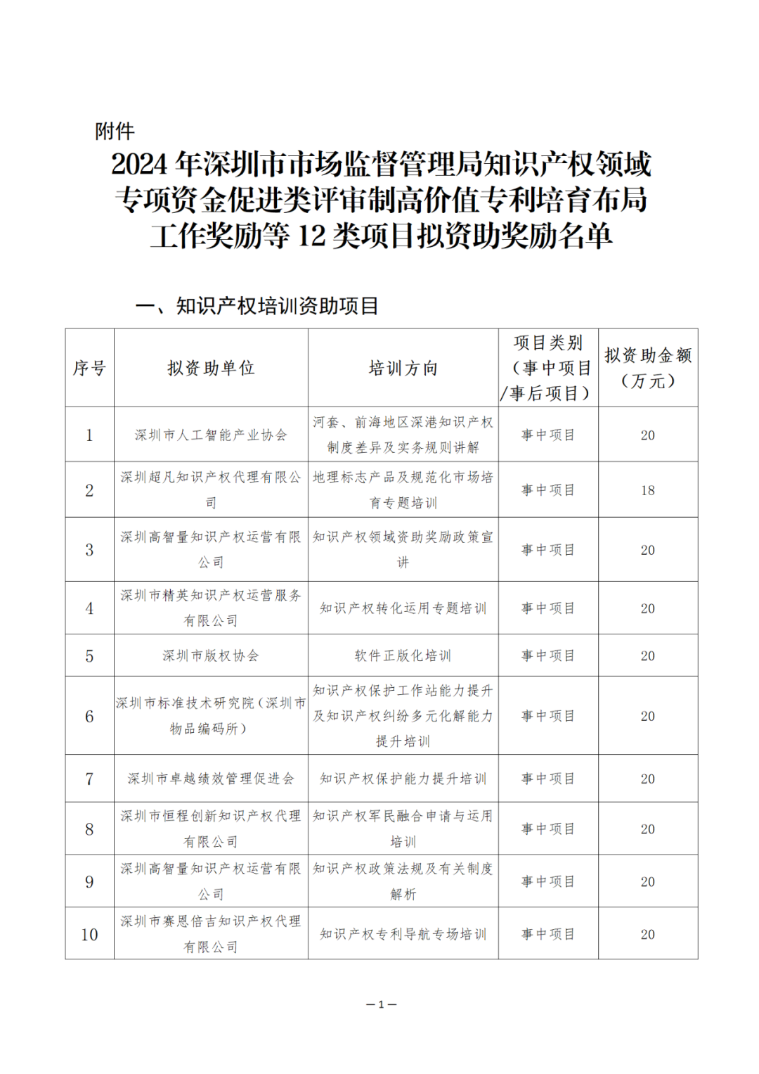 獎(jiǎng)勵(lì)6894萬(wàn)余元！2024年知識(shí)產(chǎn)權(quán)領(lǐng)域?qū)ｍ?xiàng)資金促進(jìn)類評(píng)審制12類項(xiàng)目擬資助獎(jiǎng)勵(lì)名單公布