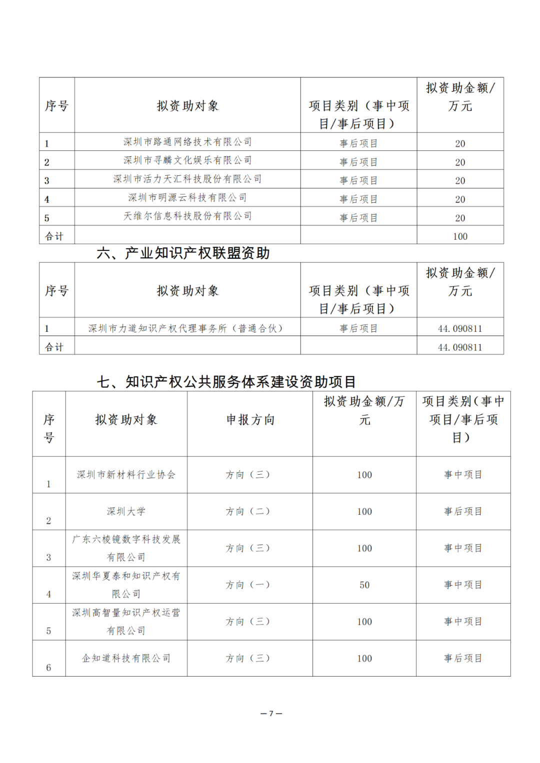 獎(jiǎng)勵(lì)6894萬(wàn)余元！2024年知識(shí)產(chǎn)權(quán)領(lǐng)域?qū)ｍ?xiàng)資金促進(jìn)類評(píng)審制12類項(xiàng)目擬資助獎(jiǎng)勵(lì)名單公布