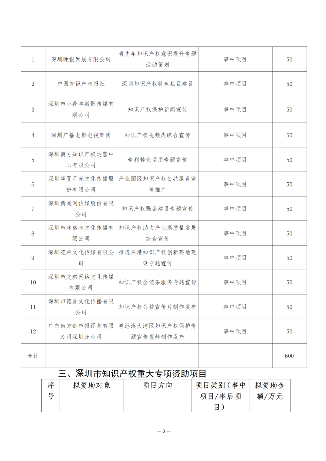 獎(jiǎng)勵(lì)6894萬(wàn)余元！2024年知識(shí)產(chǎn)權(quán)領(lǐng)域?qū)ｍ?xiàng)資金促進(jìn)類評(píng)審制12類項(xiàng)目擬資助獎(jiǎng)勵(lì)名單公布