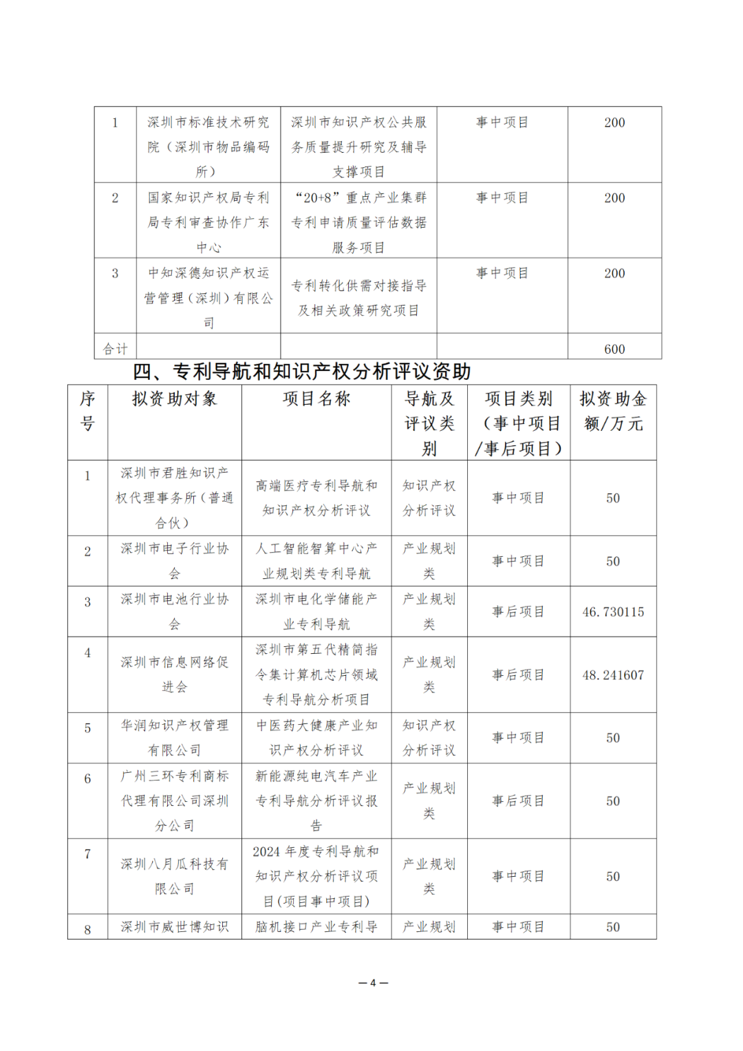 獎(jiǎng)勵(lì)6894萬(wàn)余元！2024年知識(shí)產(chǎn)權(quán)領(lǐng)域?qū)ｍ?xiàng)資金促進(jìn)類評(píng)審制12類項(xiàng)目擬資助獎(jiǎng)勵(lì)名單公布