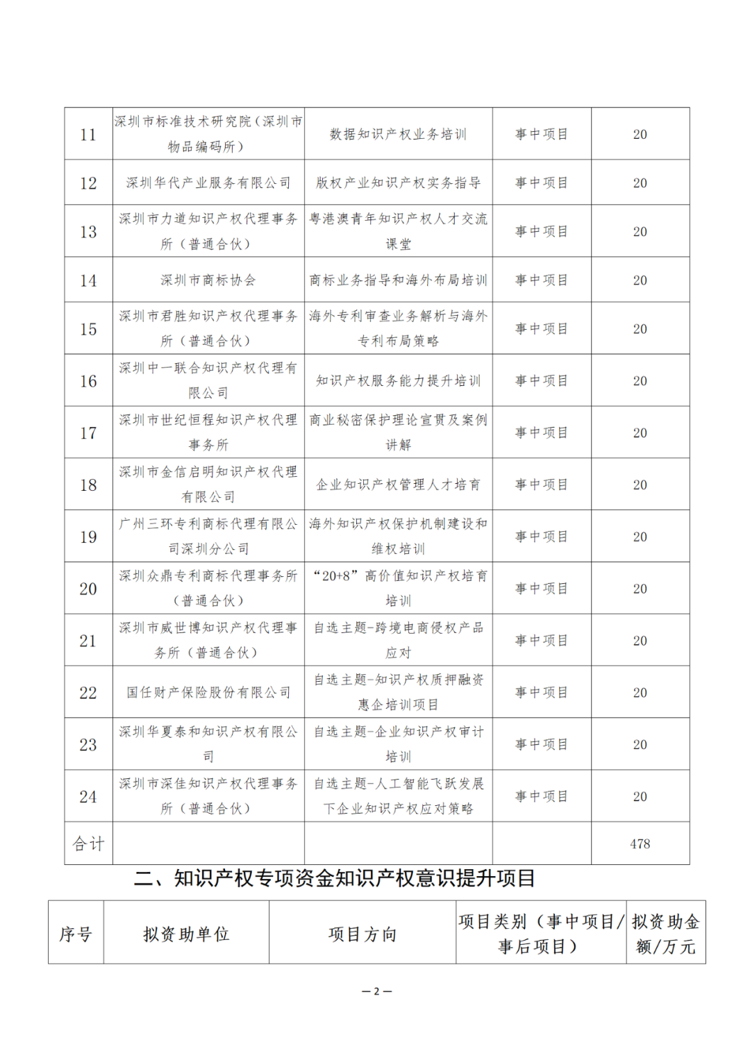 獎(jiǎng)勵(lì)6894萬(wàn)余元！2024年知識(shí)產(chǎn)權(quán)領(lǐng)域?qū)ｍ?xiàng)資金促進(jìn)類評(píng)審制12類項(xiàng)目擬資助獎(jiǎng)勵(lì)名單公布