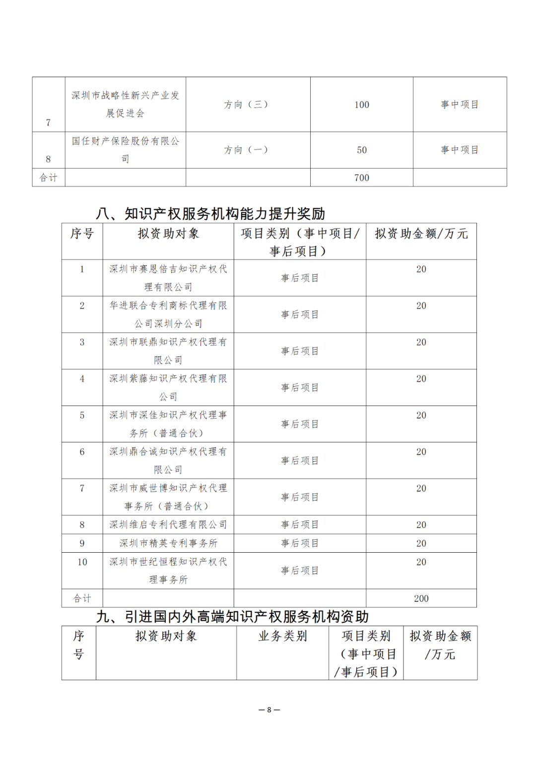 獎(jiǎng)勵(lì)6894萬(wàn)余元！2024年知識(shí)產(chǎn)權(quán)領(lǐng)域?qū)ｍ?xiàng)資金促進(jìn)類評(píng)審制12類項(xiàng)目擬資助獎(jiǎng)勵(lì)名單公布