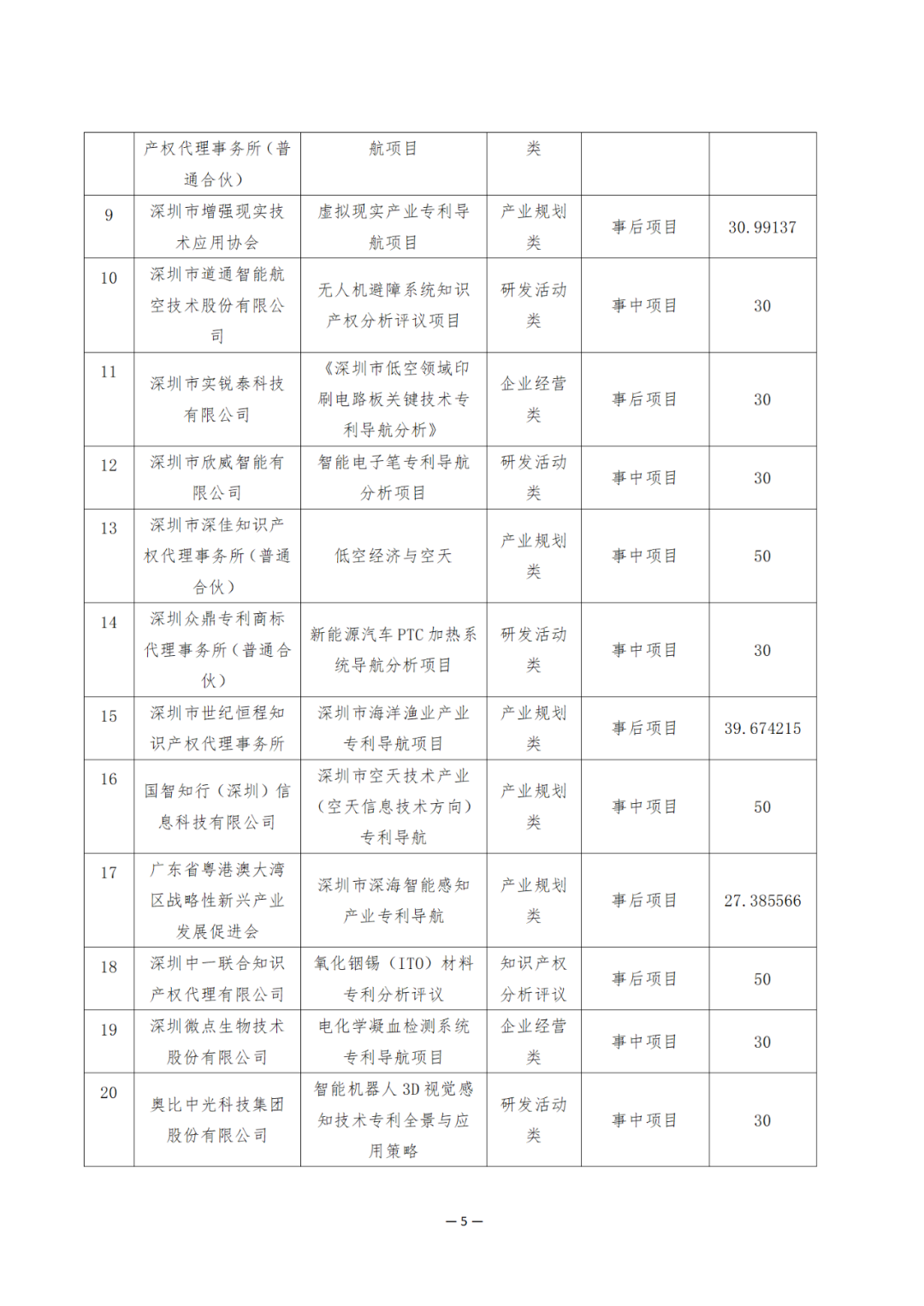 獎(jiǎng)勵(lì)6894萬(wàn)余元！2024年知識(shí)產(chǎn)權(quán)領(lǐng)域?qū)ｍ?xiàng)資金促進(jìn)類評(píng)審制12類項(xiàng)目擬資助獎(jiǎng)勵(lì)名單公布