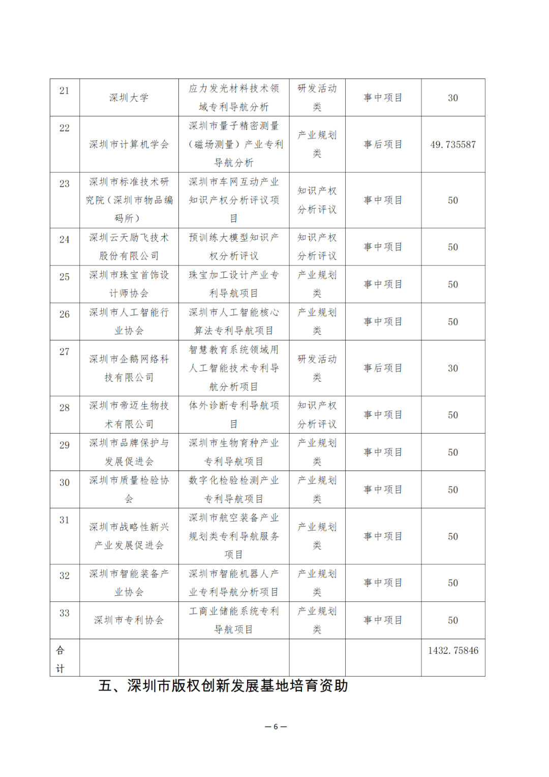 獎(jiǎng)勵(lì)6894萬(wàn)余元！2024年知識(shí)產(chǎn)權(quán)領(lǐng)域?qū)ｍ?xiàng)資金促進(jìn)類評(píng)審制12類項(xiàng)目擬資助獎(jiǎng)勵(lì)名單公布