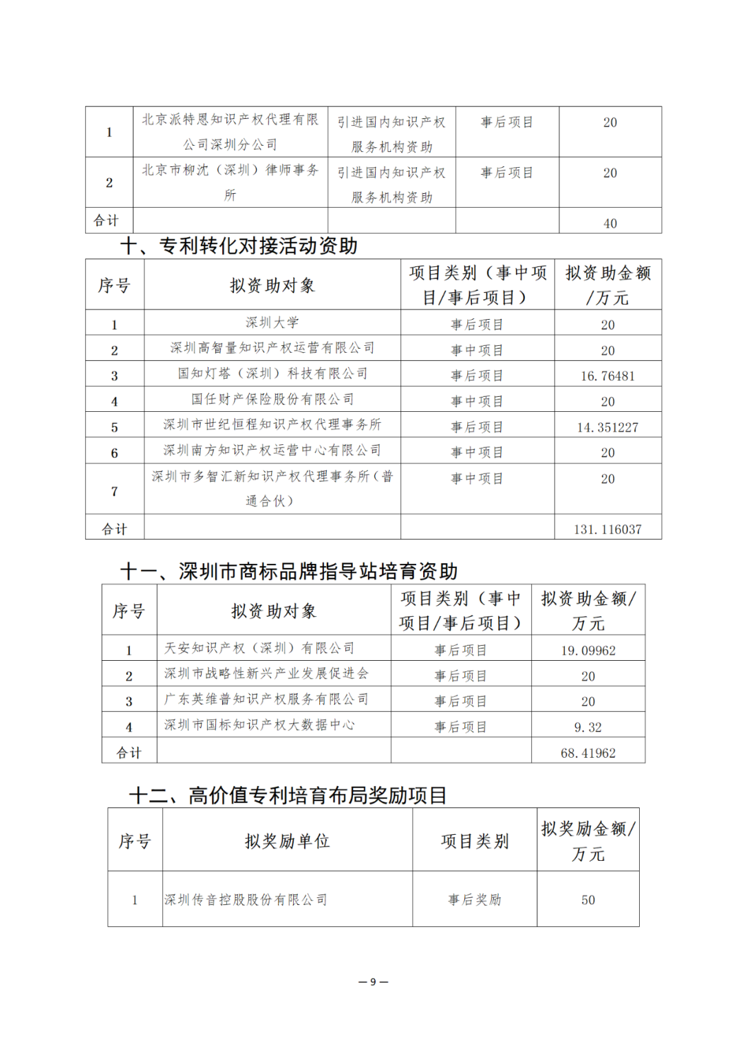 獎(jiǎng)勵(lì)6894萬(wàn)余元！2024年知識(shí)產(chǎn)權(quán)領(lǐng)域?qū)ｍ?xiàng)資金促進(jìn)類評(píng)審制12類項(xiàng)目擬資助獎(jiǎng)勵(lì)名單公布