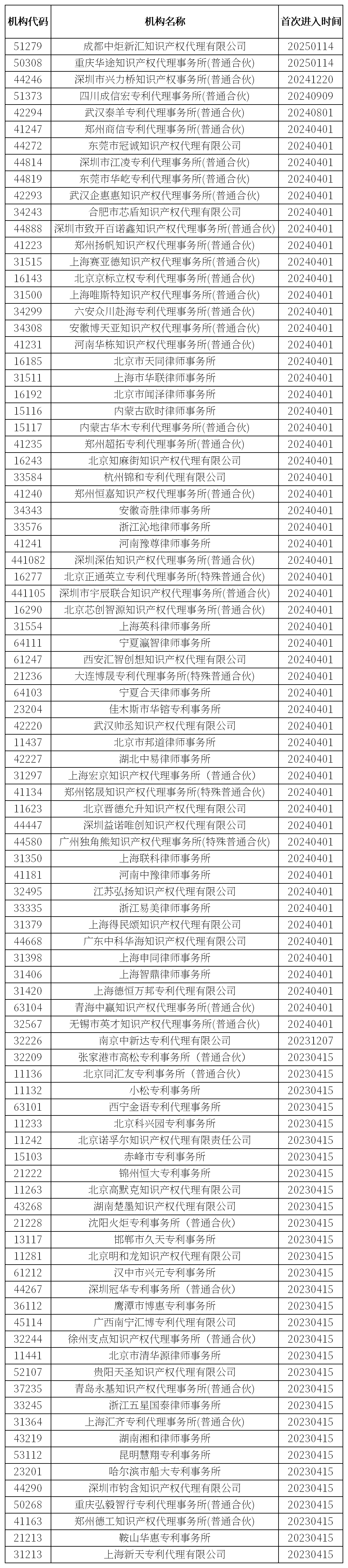 92家機構被列入專利代理機構經(jīng)營異常名錄│附名單