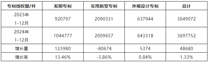 2024年1-12月我國(guó)發(fā)明專利授權(quán)量同比增長(zhǎng)13.46%，實(shí)用新型同比下降3.86%｜附報(bào)告