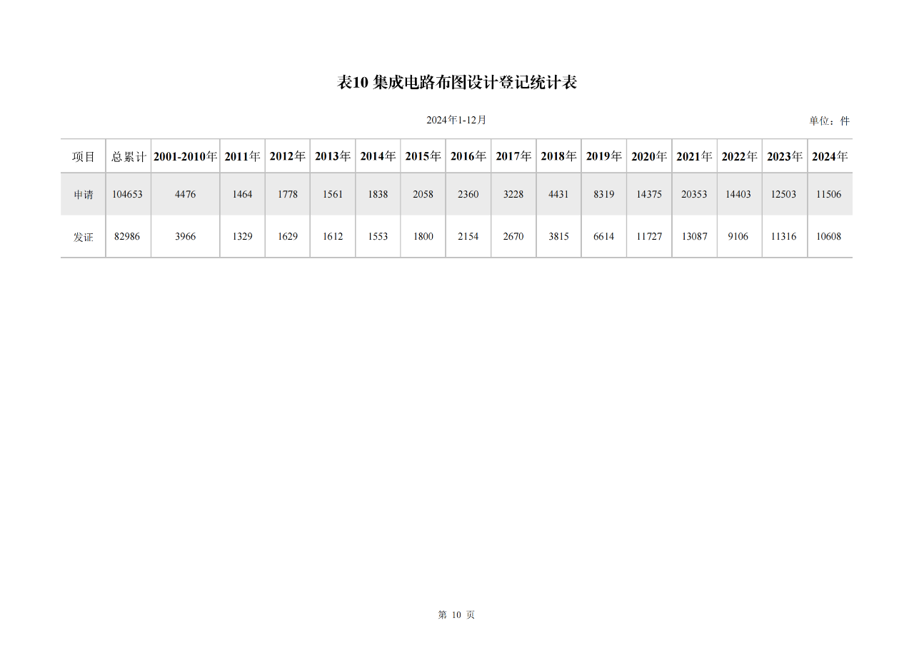 2024年1-12月我國(guó)發(fā)明專利授權(quán)量同比增長(zhǎng)13.46%，實(shí)用新型同比下降3.86%｜附報(bào)告