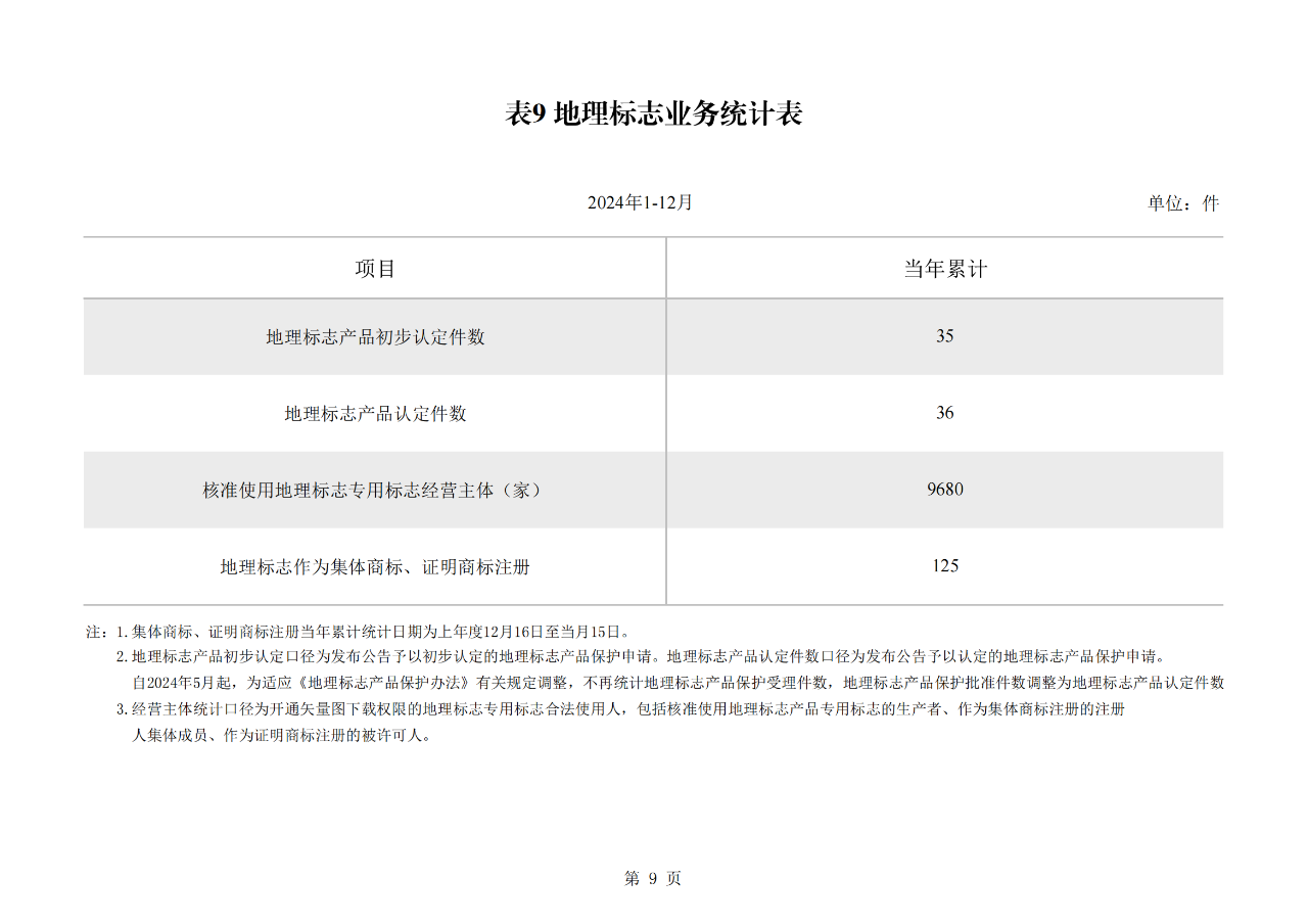 2024年1-12月我國(guó)發(fā)明專利授權(quán)量同比增長(zhǎng)13.46%，實(shí)用新型同比下降3.86%｜附報(bào)告