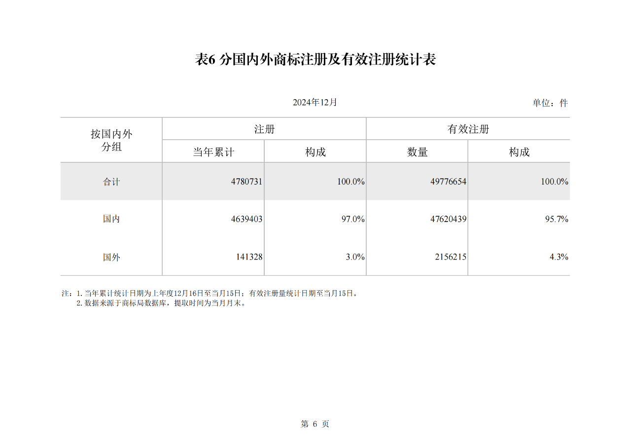 2024年1-12月我國(guó)發(fā)明專利授權(quán)量同比增長(zhǎng)13.46%，實(shí)用新型同比下降3.86%｜附報(bào)告