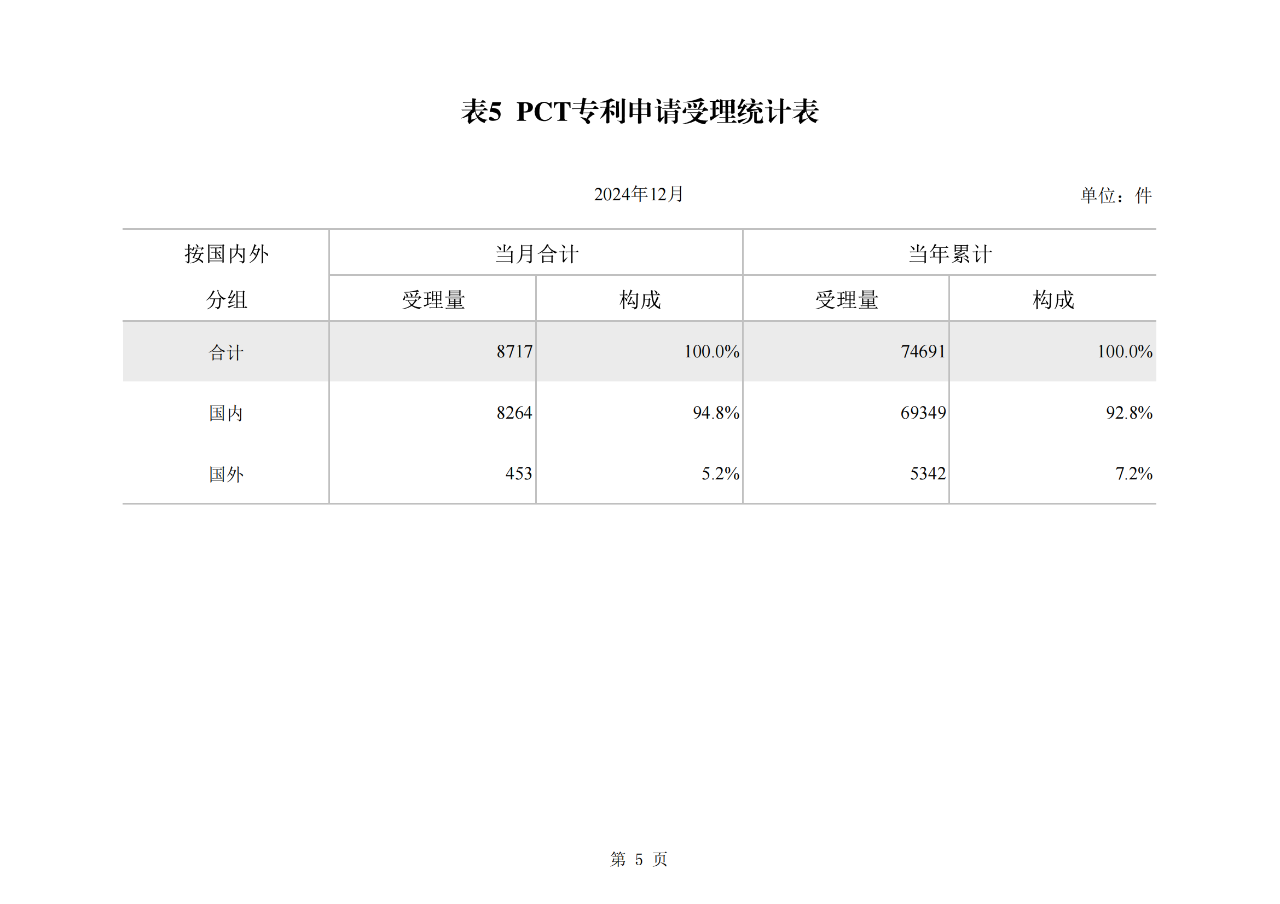 2024年1-12月我國(guó)發(fā)明專利授權(quán)量同比增長(zhǎng)13.46%，實(shí)用新型同比下降3.86%｜附報(bào)告