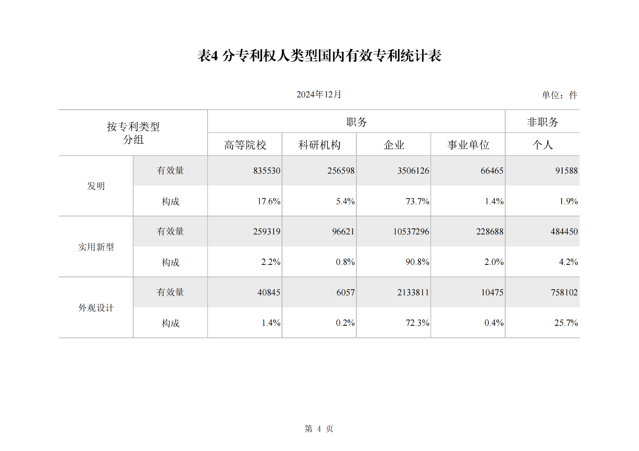 2024年1-12月我國(guó)發(fā)明專利授權(quán)量同比增長(zhǎng)13.46%，實(shí)用新型同比下降3.86%｜附報(bào)告