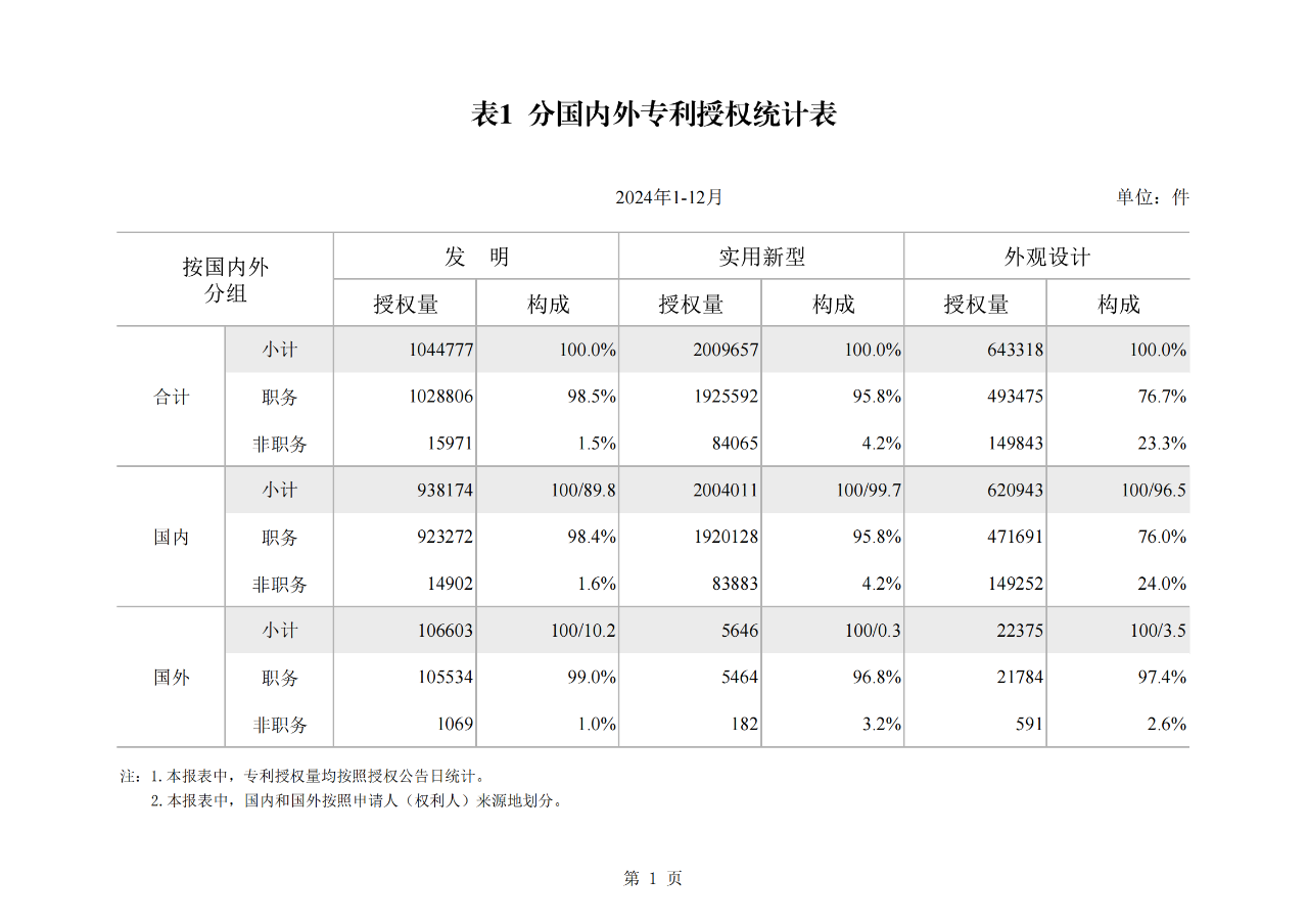 2024年1-12月我國(guó)發(fā)明專利授權(quán)量同比增長(zhǎng)13.46%，實(shí)用新型同比下降3.86%｜附報(bào)告