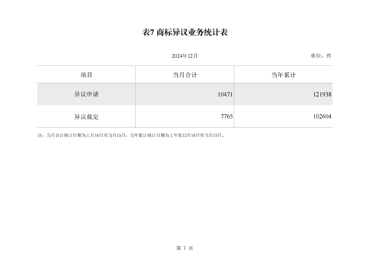 2024年1-12月我國(guó)發(fā)明專利授權(quán)量同比增長(zhǎng)13.46%，實(shí)用新型同比下降3.86%｜附報(bào)告