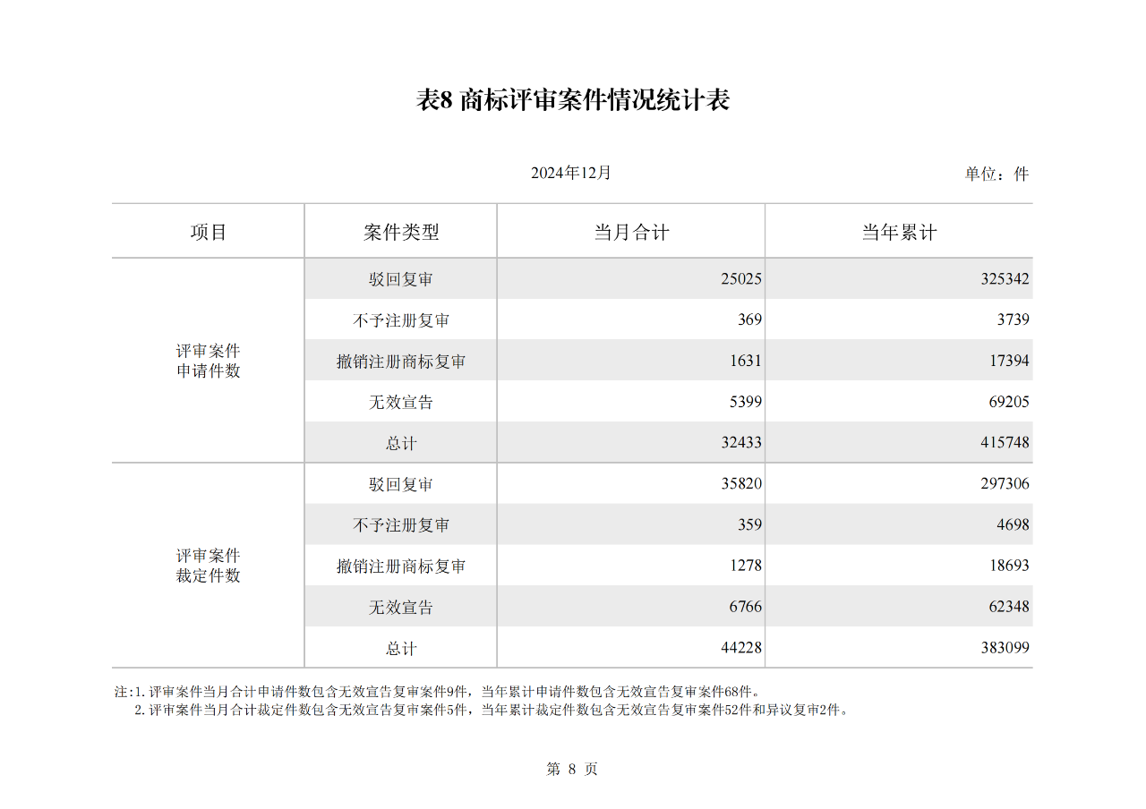 2024年1-12月我國(guó)發(fā)明專利授權(quán)量同比增長(zhǎng)13.46%，實(shí)用新型同比下降3.86%｜附報(bào)告