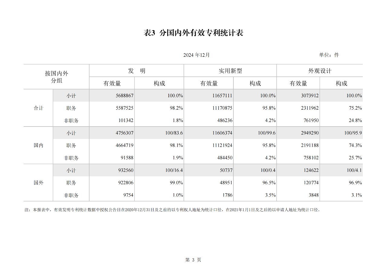 2024年1-12月我國(guó)發(fā)明專利授權(quán)量同比增長(zhǎng)13.46%，實(shí)用新型同比下降3.86%｜附報(bào)告