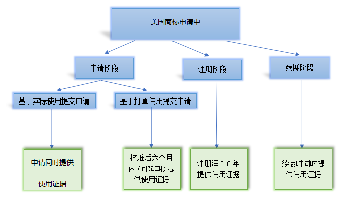 美國(guó)商標(biāo)使用證據(jù)相關(guān)規(guī)定解讀｜企業(yè)海外知識(shí)產(chǎn)權(quán)保護(hù)與布局（四十八）