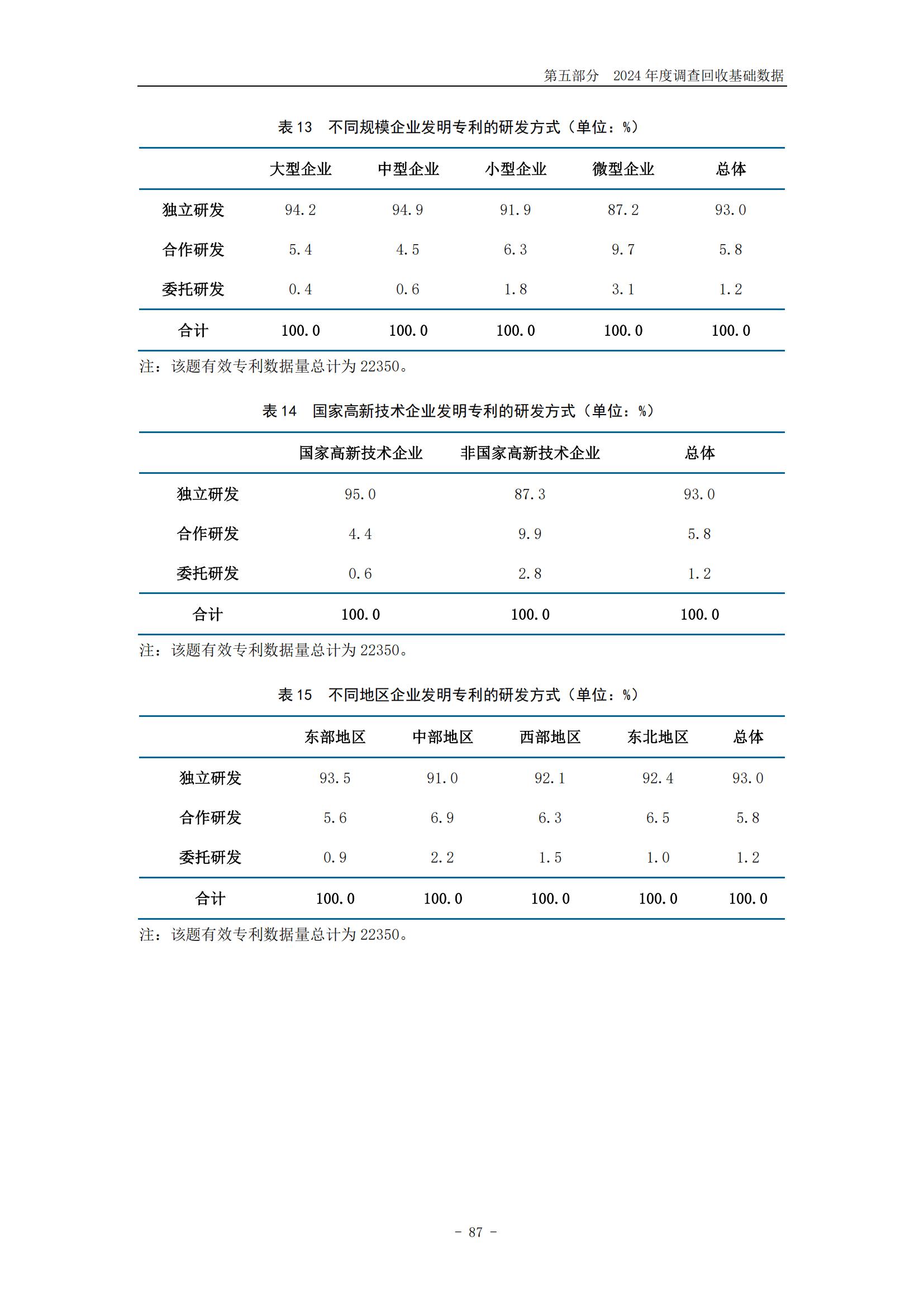 《2024年中國(guó)專利調(diào)查報(bào)告》全文發(fā)布！