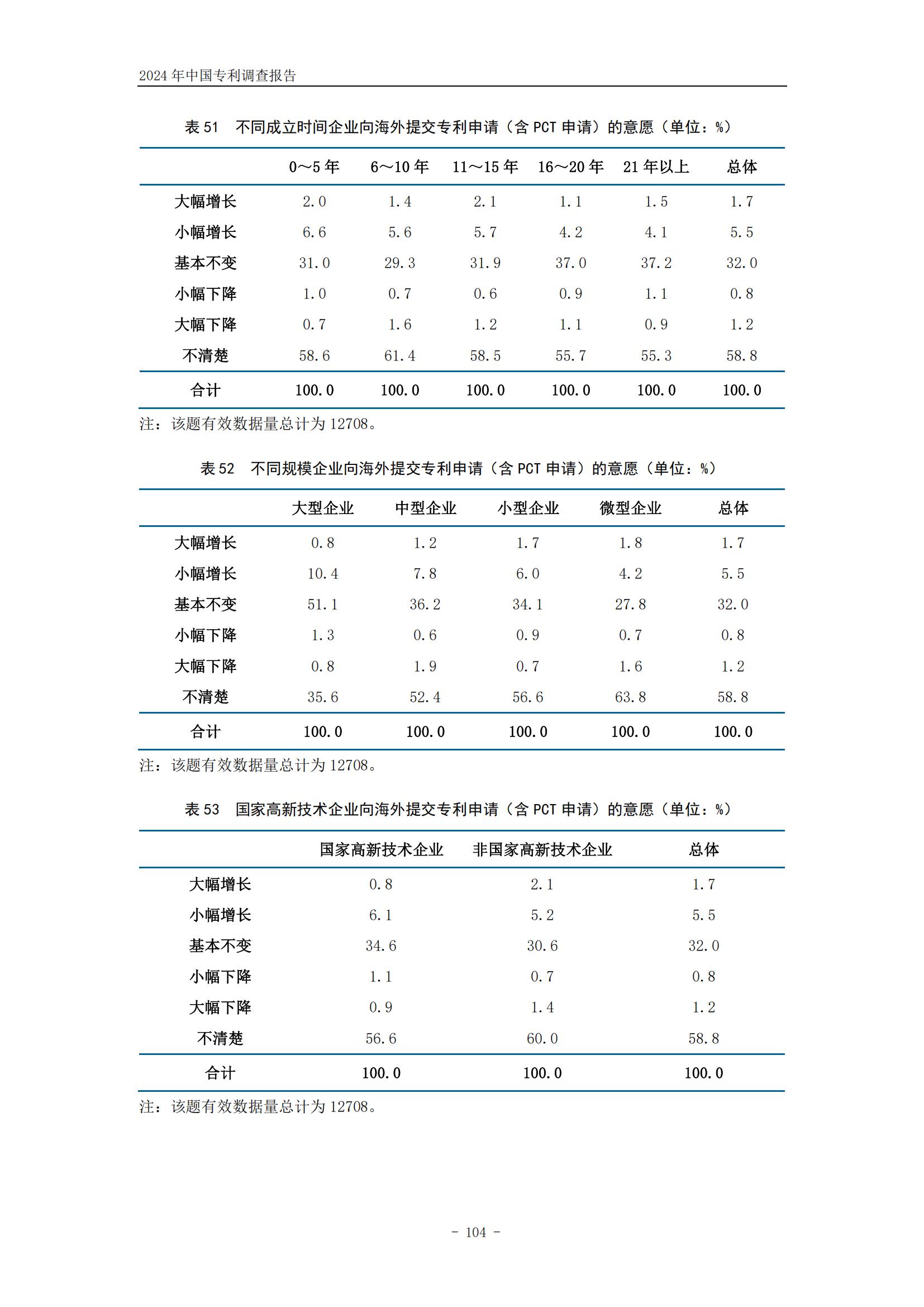 《2024年中國(guó)專利調(diào)查報(bào)告》全文發(fā)布！