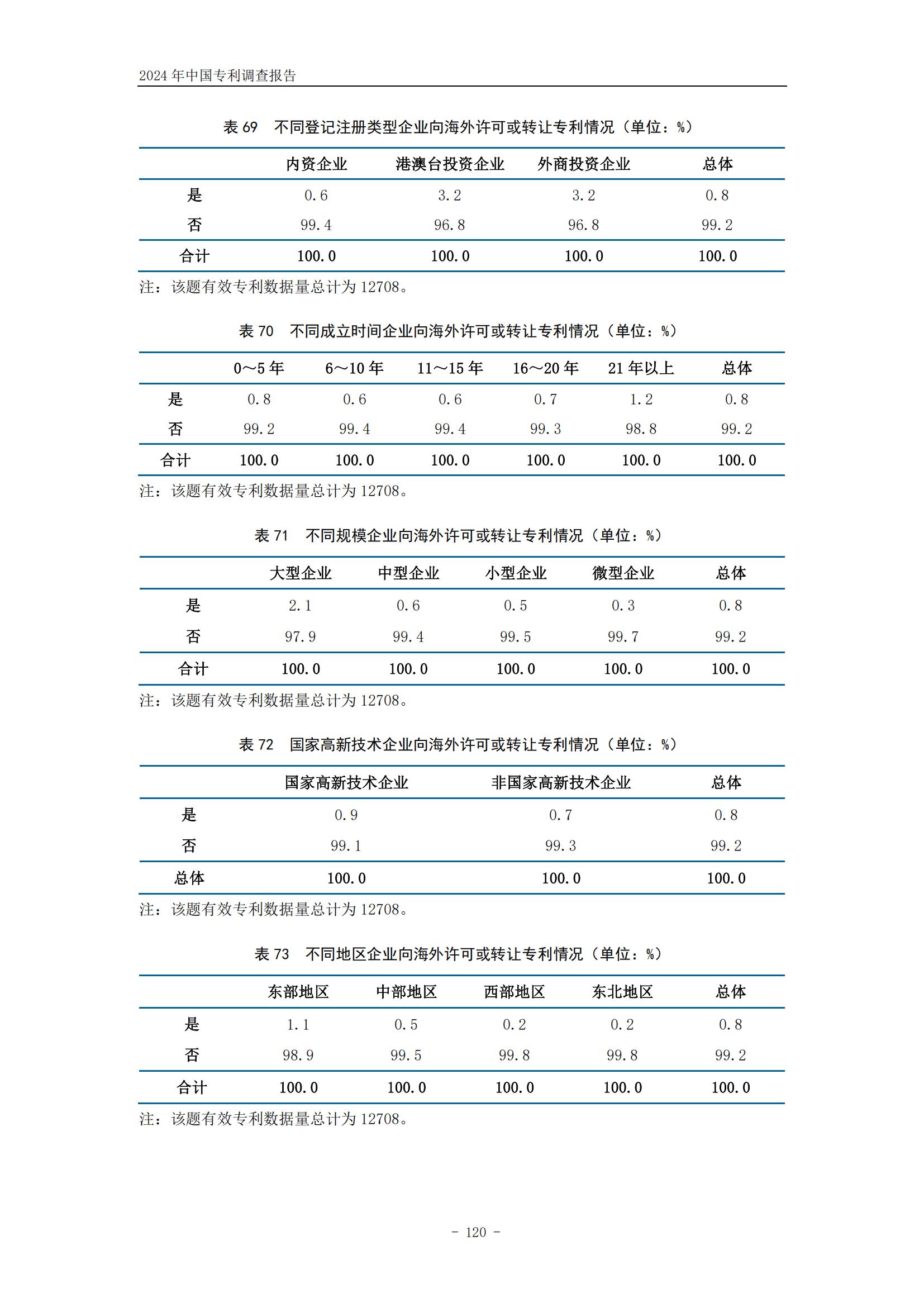 《2024年中國(guó)專利調(diào)查報(bào)告》全文發(fā)布！