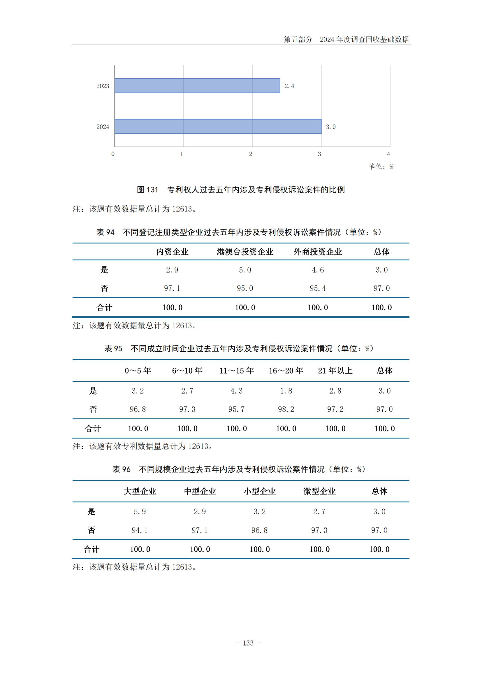 《2024年中國(guó)專利調(diào)查報(bào)告》全文發(fā)布！