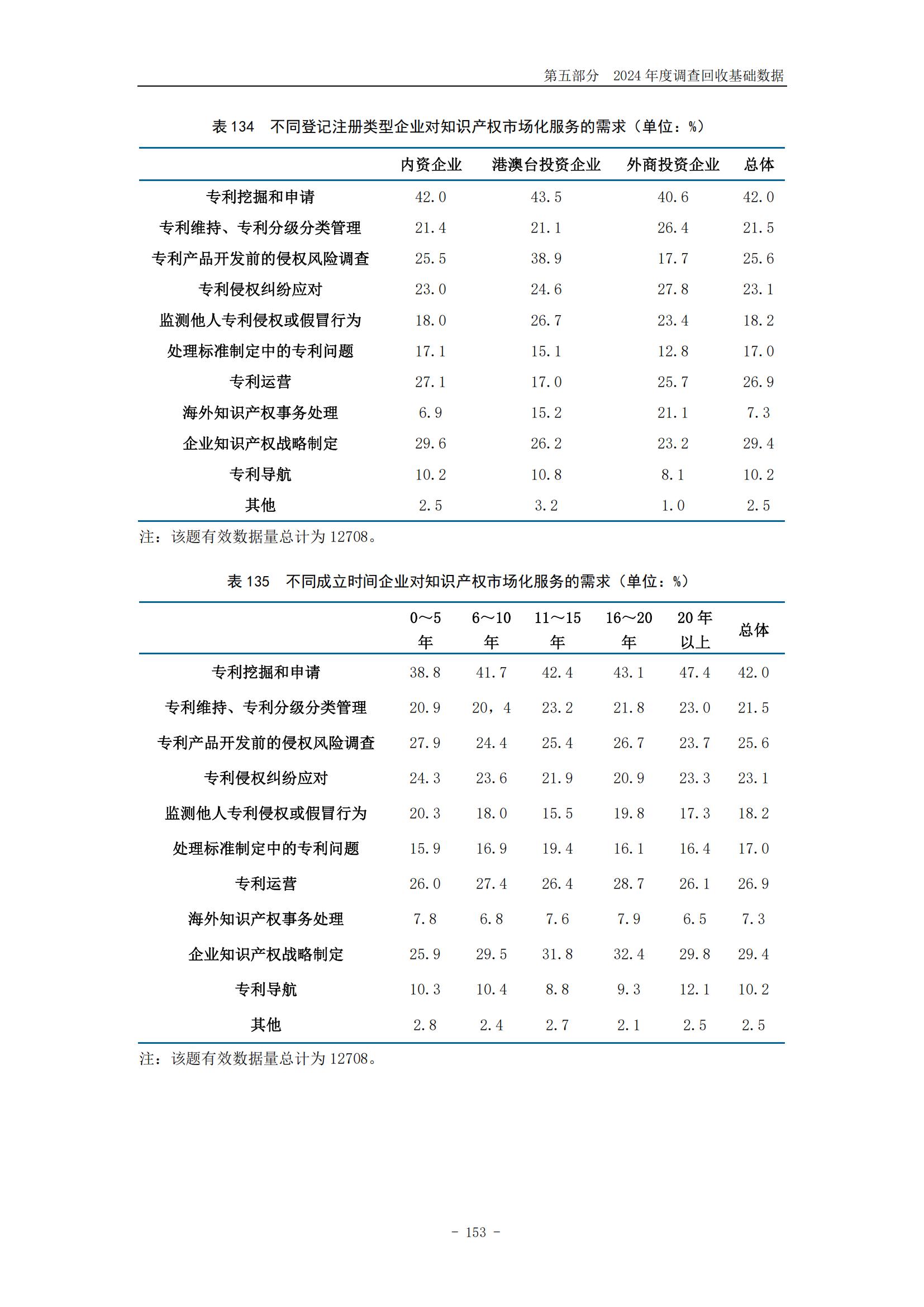 《2024年中國(guó)專利調(diào)查報(bào)告》全文發(fā)布！