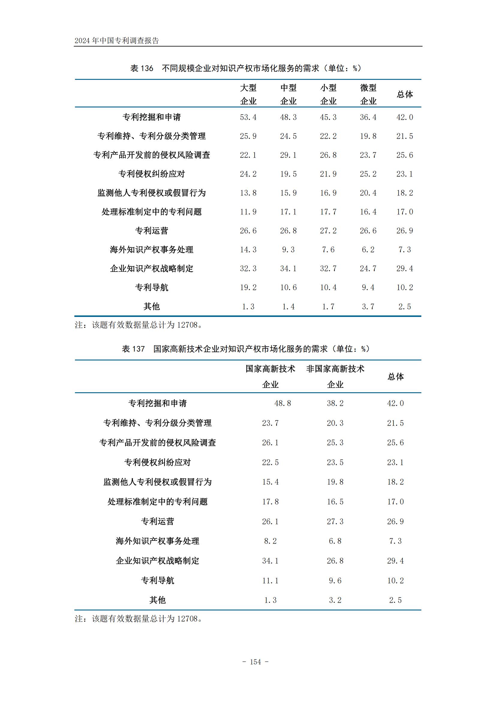 《2024年中國(guó)專利調(diào)查報(bào)告》全文發(fā)布！