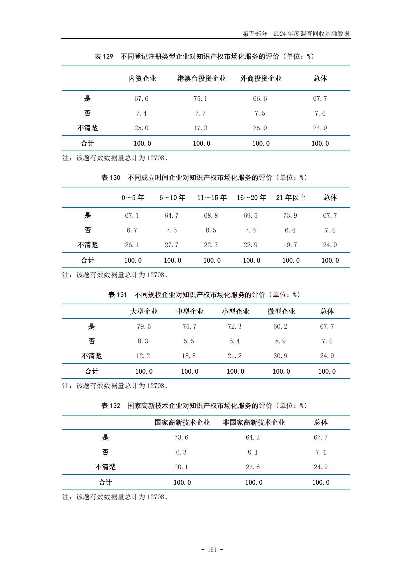 《2024年中國(guó)專利調(diào)查報(bào)告》全文發(fā)布！