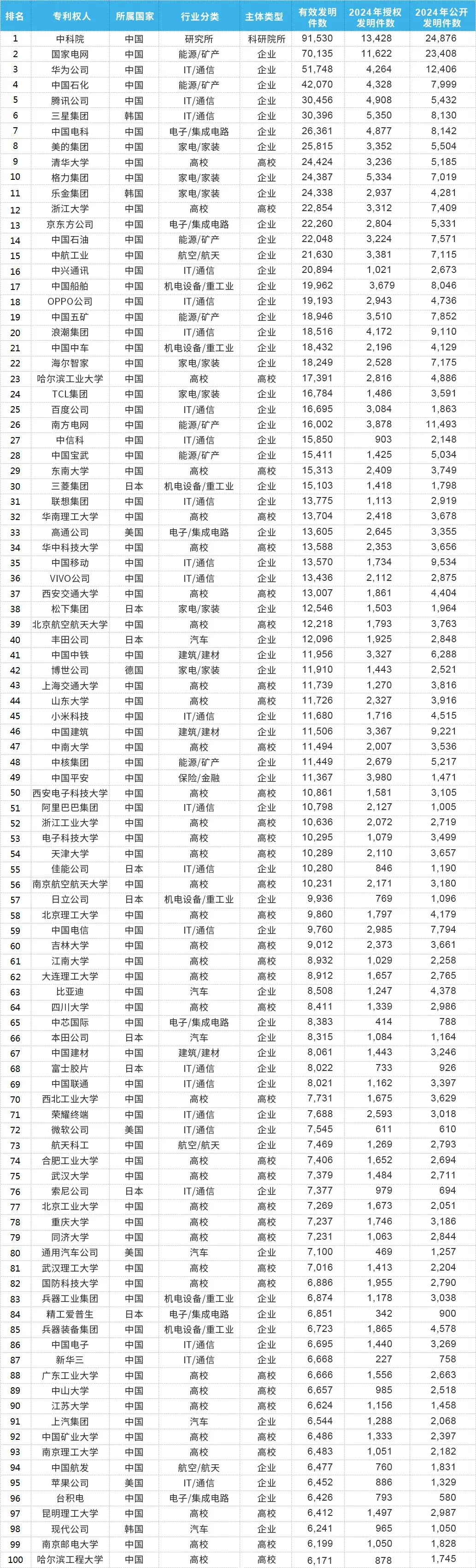 2024年度中國有效發(fā)明專利權利人排行榜（TOP100）