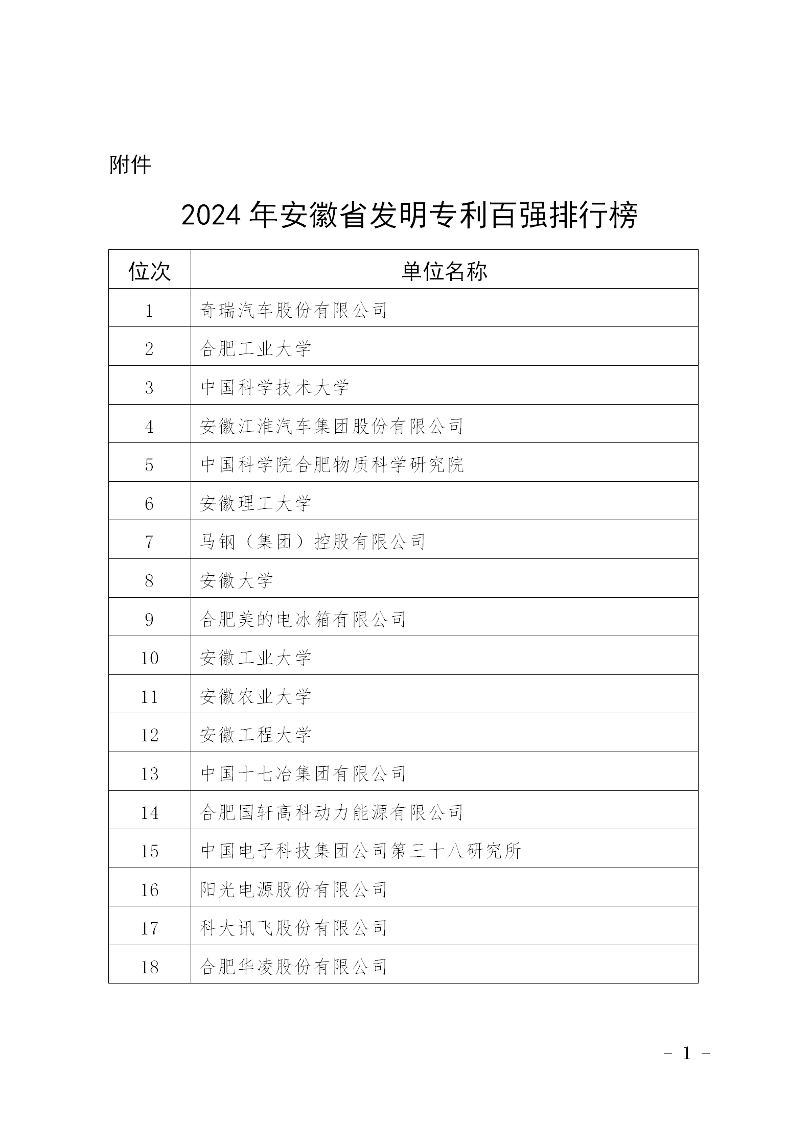 超6萬件！2024年安徽省發(fā)明專利百強排行榜發(fā)布