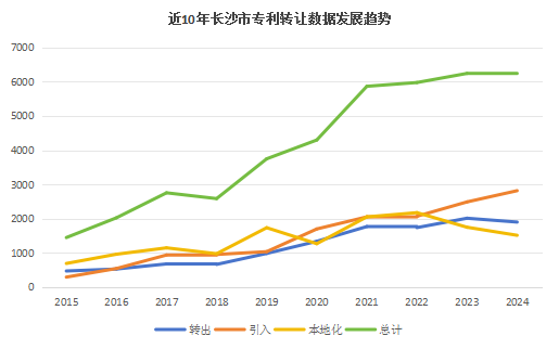 2024年長沙市專利轉(zhuǎn)讓情況數(shù)據(jù)分析——聚焦2024年度長沙市專利轉(zhuǎn)讓數(shù)據(jù)，洞察創(chuàng)新發(fā)展新態(tài)勢