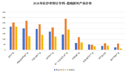 2024年長沙市專利轉(zhuǎn)讓情況數(shù)據(jù)分析——聚焦2024年度長沙市專利轉(zhuǎn)讓數(shù)據(jù)，洞察創(chuàng)新發(fā)展新態(tài)勢