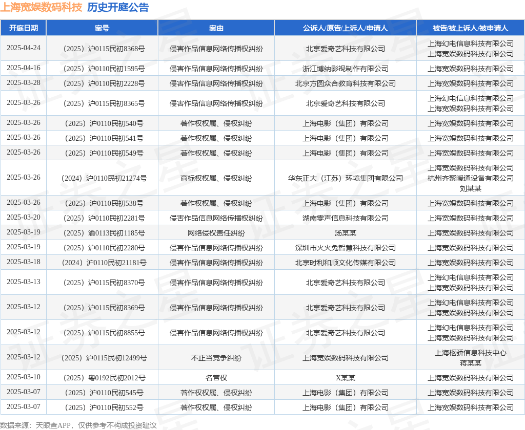 #晨報#哪吒片方起訴多家游戲公司侵權(quán)，索賠30萬；不僅“娃哈哈”！“營養(yǎng)快線”等商標也被申請轉(zhuǎn)讓至宗馥莉?qū)嵖仄髽I(yè)