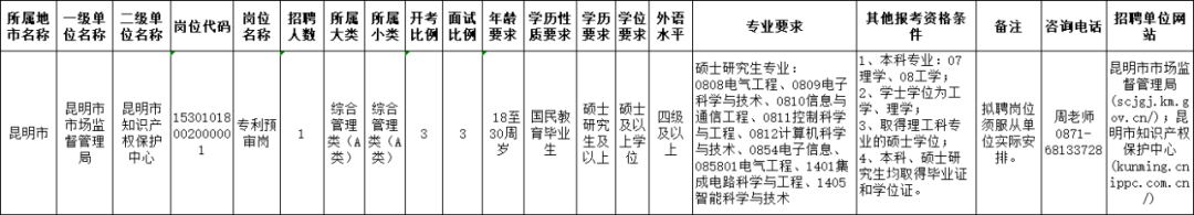 聘！昆明市知識(shí)產(chǎn)權(quán)保護(hù)中心招聘「專利預(yù)審員1人」