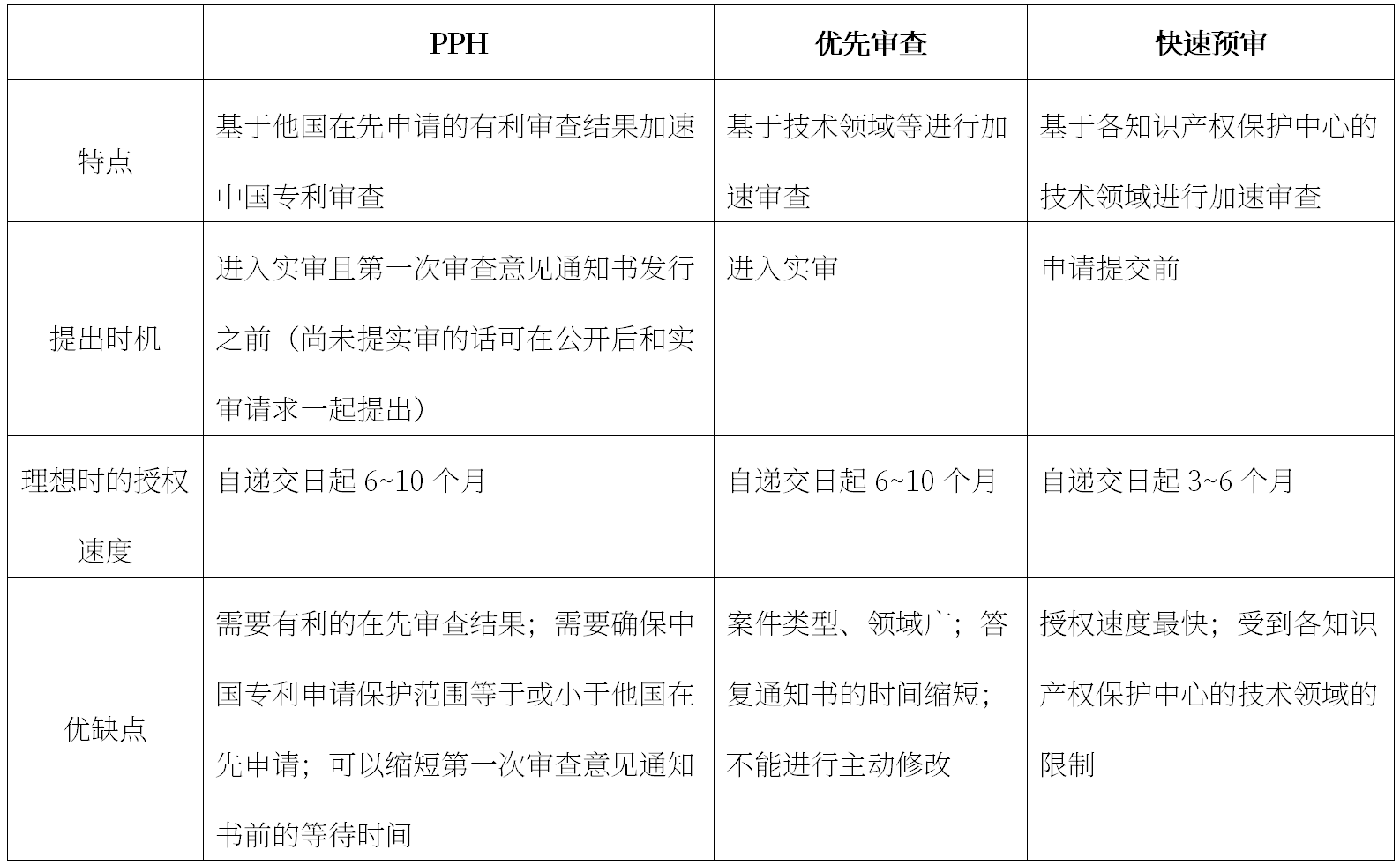 劉強：中國專利申請加速審查途徑簡介