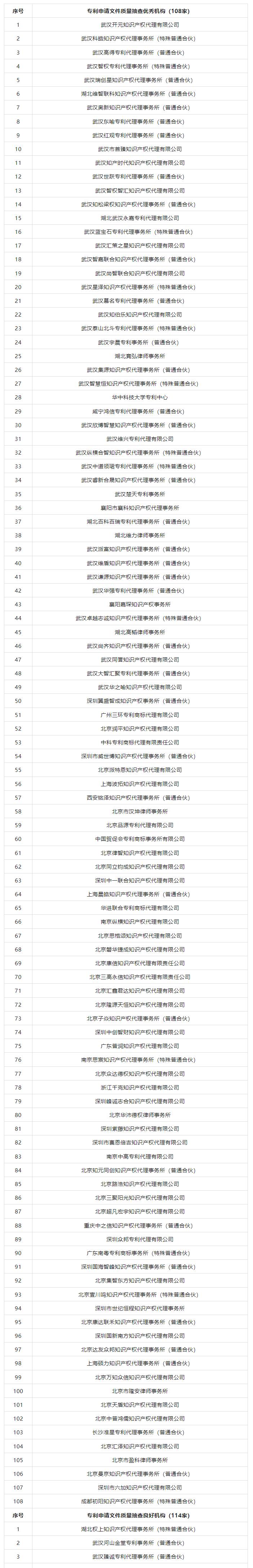 抽查！108家專利代理機(jī)構(gòu)專利申請(qǐng)文件質(zhì)量?jī)?yōu)秀，114家良好，12家合格｜附名單