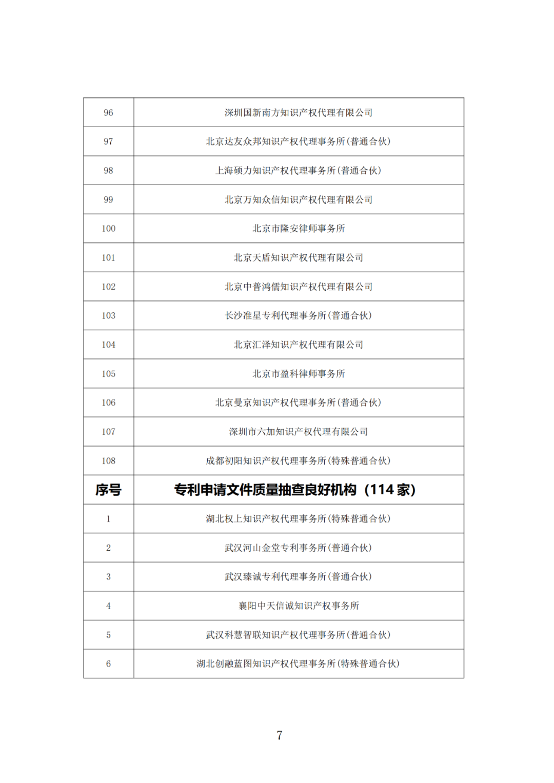 抽查！108家專利代理機(jī)構(gòu)專利申請(qǐng)文件質(zhì)量?jī)?yōu)秀，114家良好，12家合格｜附名單