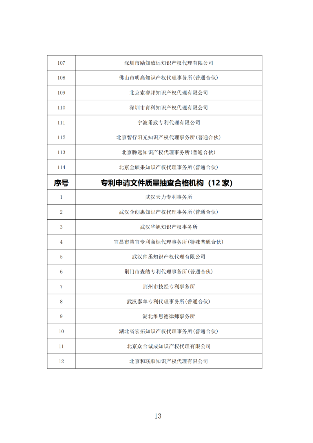 抽查！108家專利代理機(jī)構(gòu)專利申請(qǐng)文件質(zhì)量?jī)?yōu)秀，114家良好，12家合格｜附名單