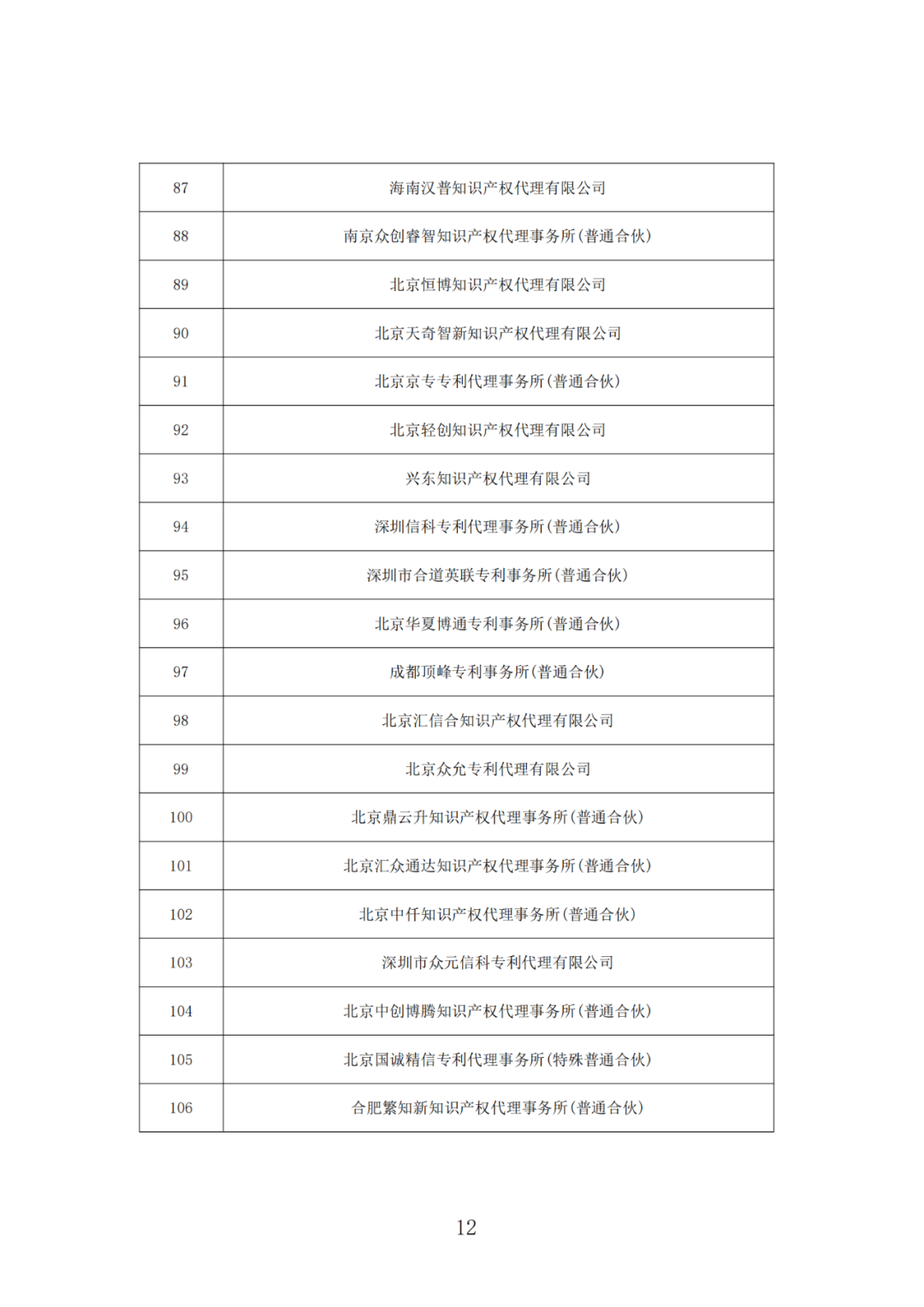 抽查！108家專利代理機(jī)構(gòu)專利申請(qǐng)文件質(zhì)量?jī)?yōu)秀，114家良好，12家合格｜附名單