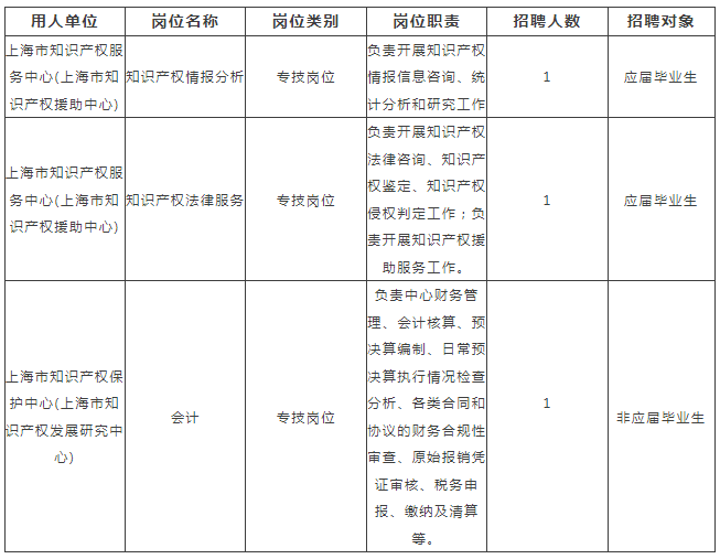 聘！上海市知識產(chǎn)權(quán)局兩家直屬事業(yè)單位招聘「3名專技人員」