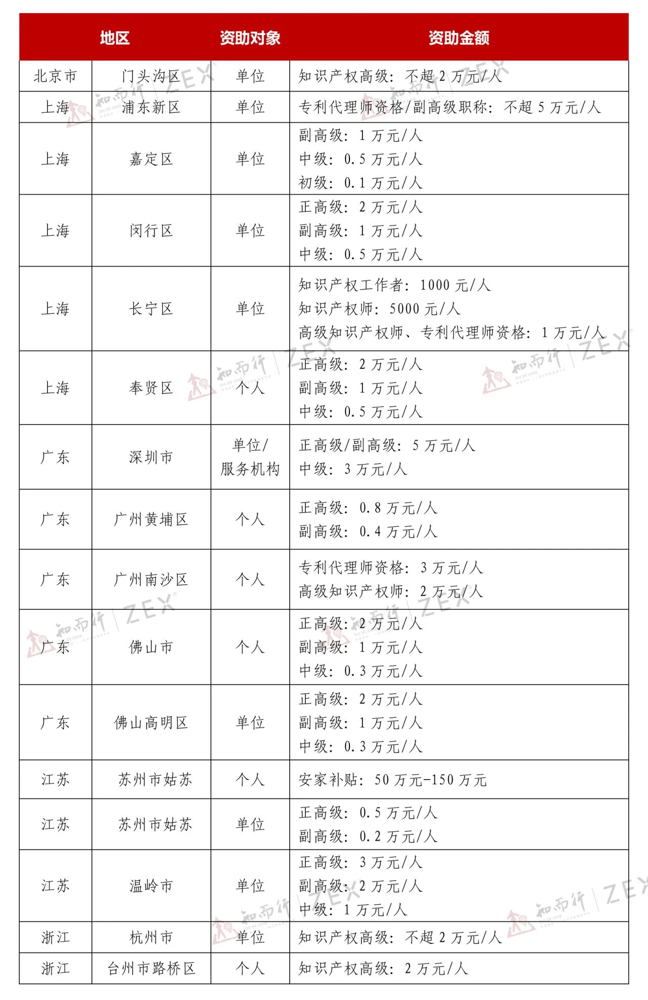 最高5萬元/人！北上廣浙蘇知識產(chǎn)權(quán)職稱獎勵對照表