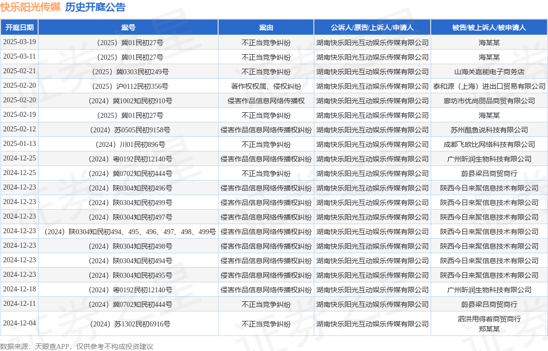 #晨報#甘李藥業(yè)起訴侵害商標權案終審宣判；陜西進一步完善知識產(chǎn)權金融服務工作機制