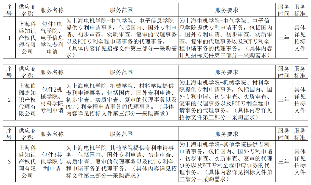 發(fā)明專利報價3500元/件，實用新型1600元/件！上海一學(xué)院專利代理機(jī)構(gòu)服務(wù)中標(biāo)公告