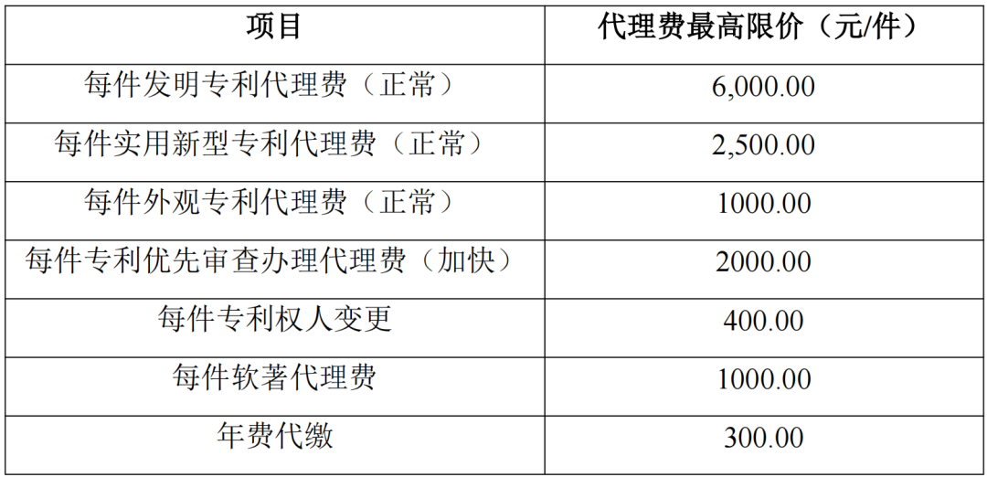 發(fā)明專利最高限價6000元，實用新型2500元！應急管理部大數(shù)據中心90萬采購知識產權代理服務