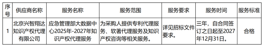 發(fā)明專利最高限價6000元，實用新型2500元！應急管理部大數(shù)據中心90萬采購知識產權代理服務