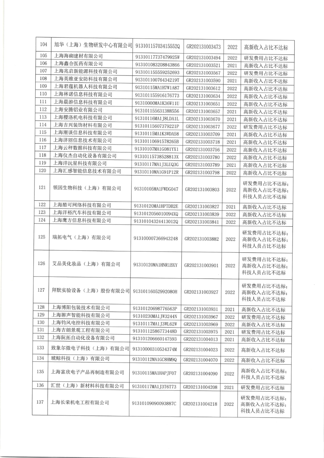 2025年！695家企業(yè)被取消企業(yè)高新技術(shù)資格｜附名單