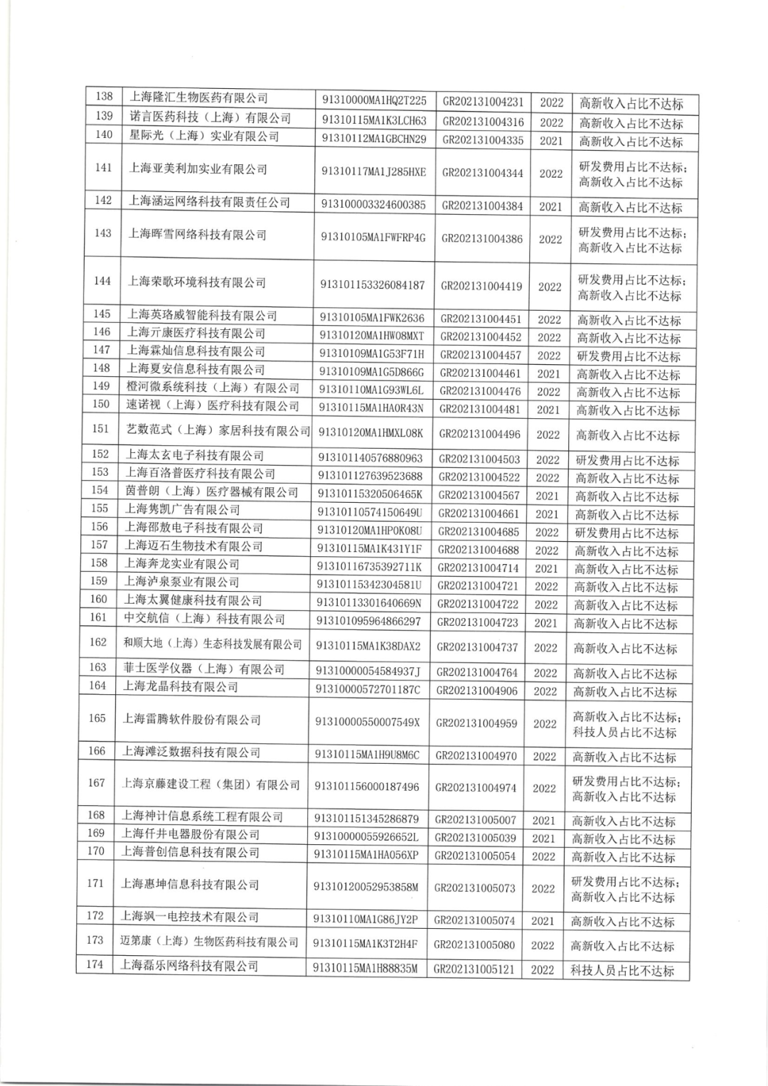 2025年！695家企業(yè)被取消企業(yè)高新技術(shù)資格｜附名單