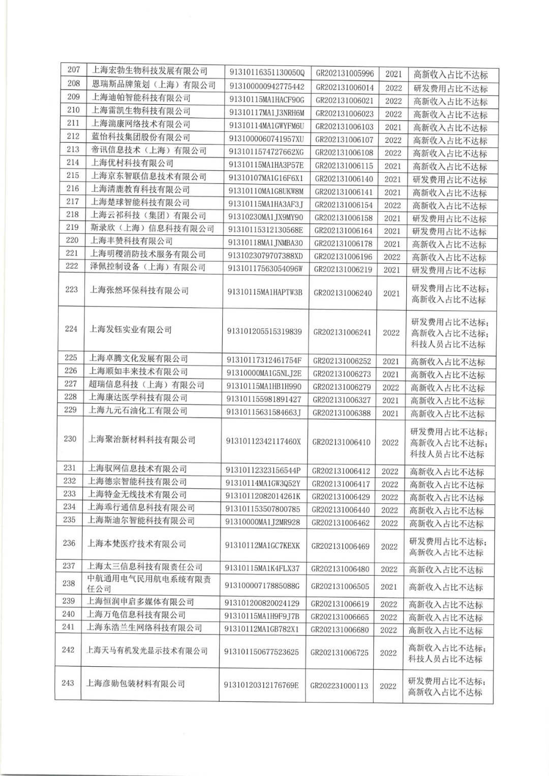 2025年！695家企業(yè)被取消企業(yè)高新技術(shù)資格｜附名單