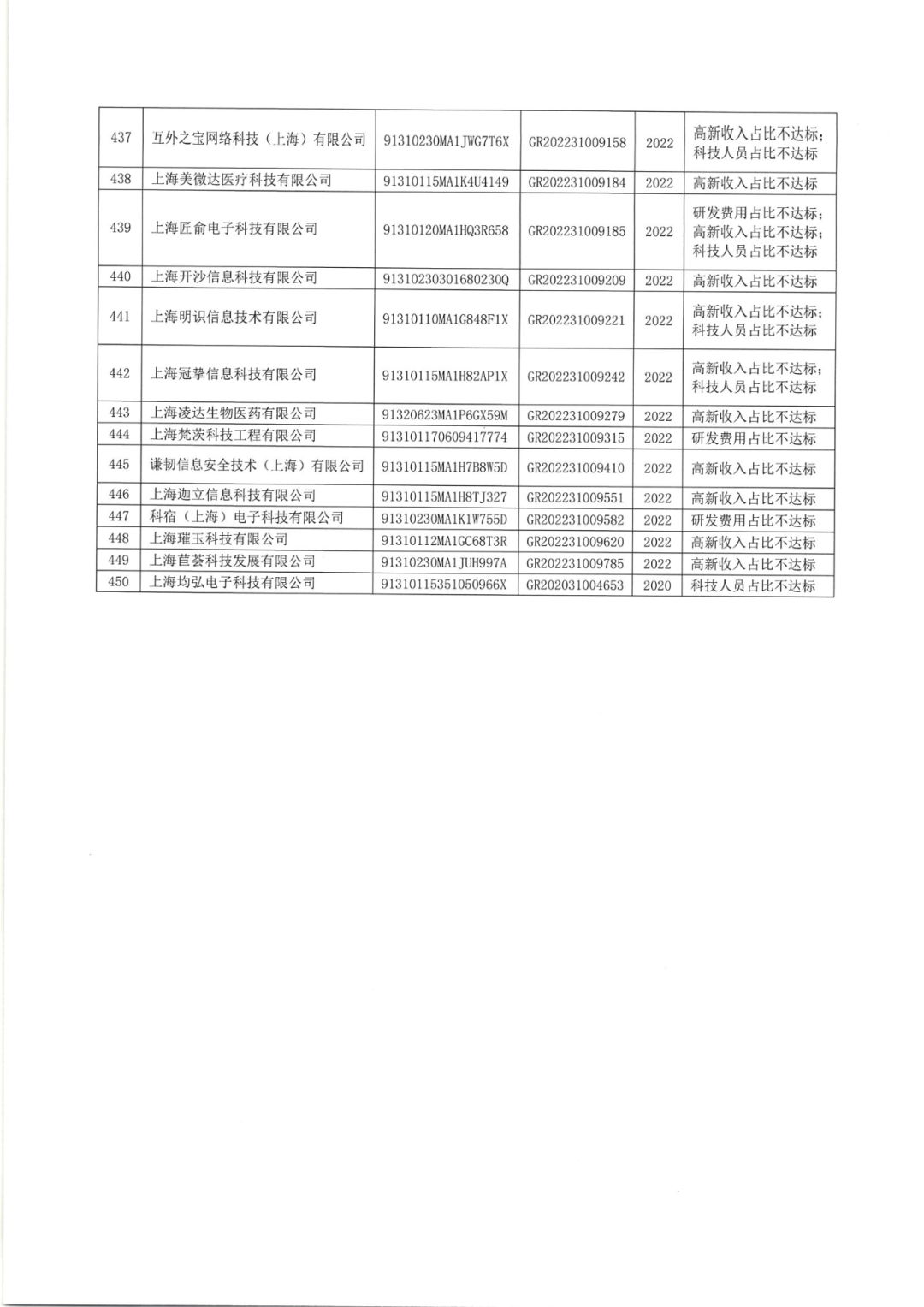 2025年！695家企業(yè)被取消企業(yè)高新技術(shù)資格｜附名單